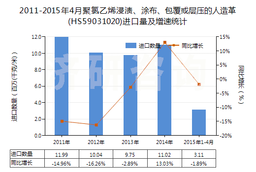 2011-2015年4月聚氯乙烯浸漬、涂布、包覆或?qū)訅旱娜嗽旄?HS59031020)進(jìn)口量及增速統(tǒng)計